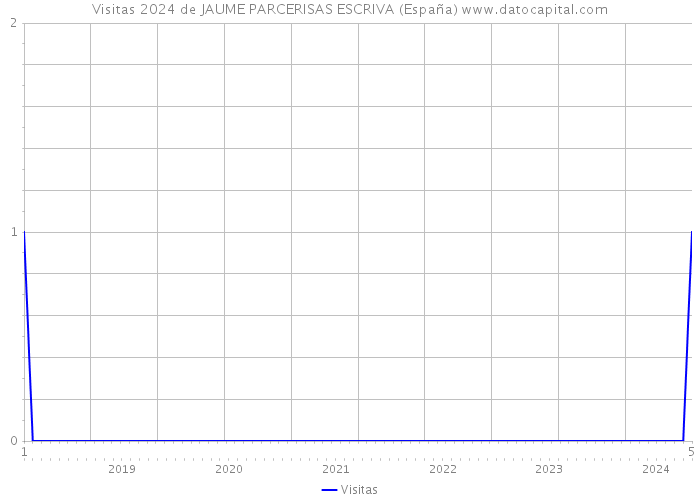 Visitas 2024 de JAUME PARCERISAS ESCRIVA (España) 