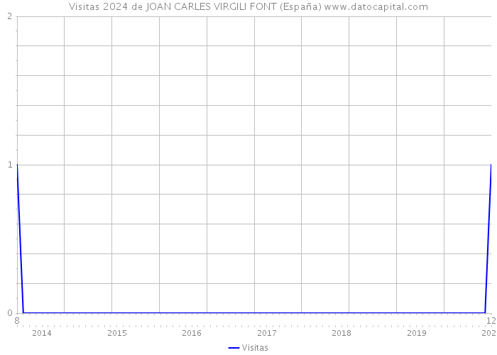 Visitas 2024 de JOAN CARLES VIRGILI FONT (España) 