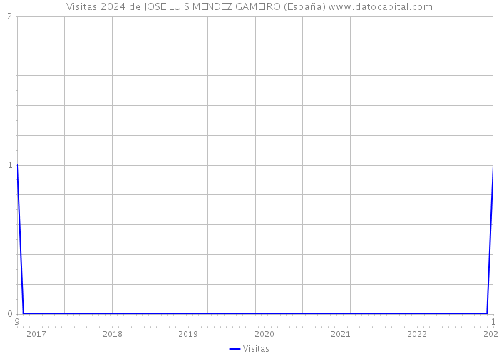 Visitas 2024 de JOSE LUIS MENDEZ GAMEIRO (España) 