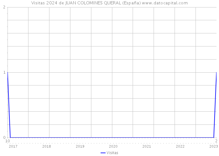 Visitas 2024 de JUAN COLOMINES QUERAL (España) 