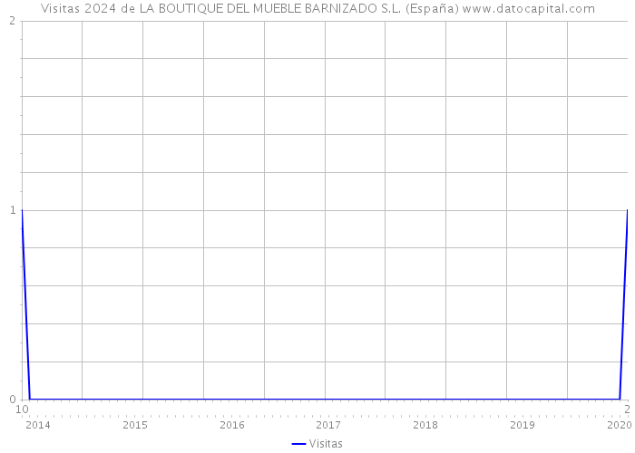Visitas 2024 de LA BOUTIQUE DEL MUEBLE BARNIZADO S.L. (España) 