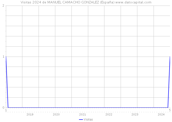 Visitas 2024 de MANUEL CAMACHO GONZALEZ (España) 
