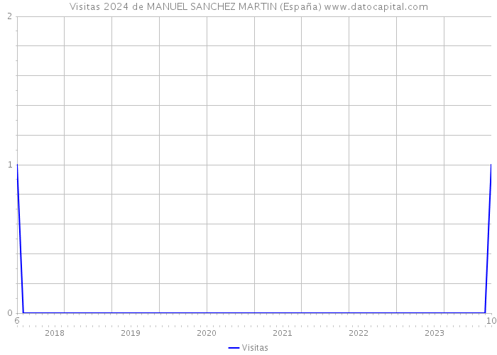 Visitas 2024 de MANUEL SANCHEZ MARTIN (España) 