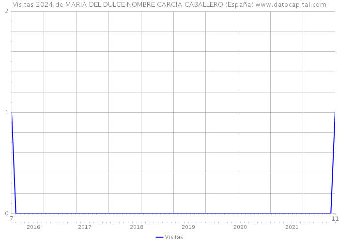 Visitas 2024 de MARIA DEL DULCE NOMBRE GARCIA CABALLERO (España) 