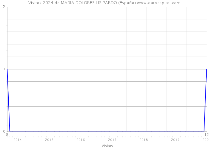 Visitas 2024 de MARIA DOLORES LIS PARDO (España) 