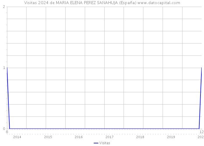 Visitas 2024 de MARIA ELENA PEREZ SANAHUJA (España) 