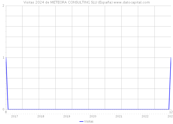 Visitas 2024 de METEORA CONSULTING SLU (España) 