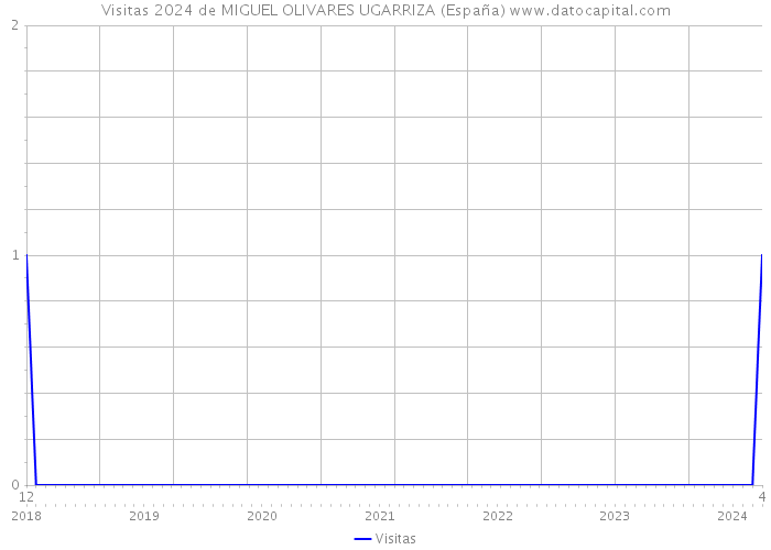 Visitas 2024 de MIGUEL OLIVARES UGARRIZA (España) 