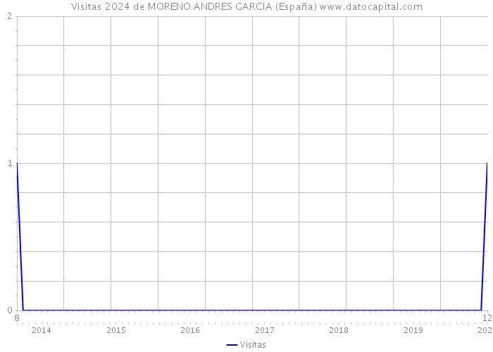 Visitas 2024 de MORENO ANDRES GARCIA (España) 