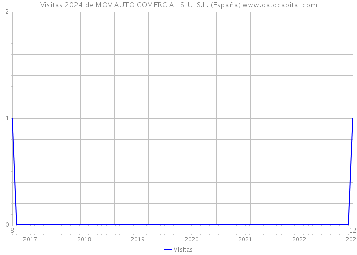 Visitas 2024 de MOVIAUTO COMERCIAL SLU S.L. (España) 
