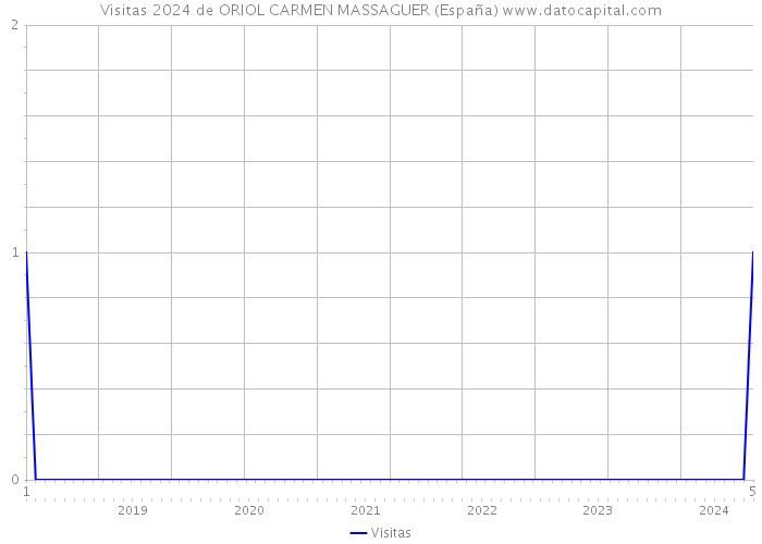 Visitas 2024 de ORIOL CARMEN MASSAGUER (España) 