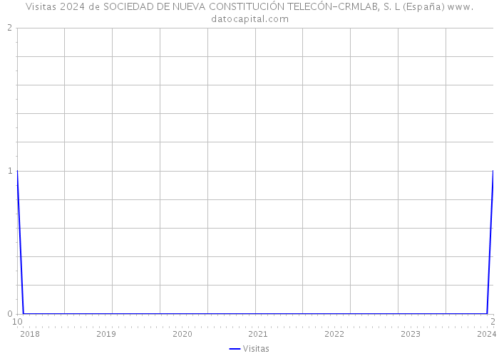Visitas 2024 de SOCIEDAD DE NUEVA CONSTITUCIÓN TELECÓN-CRMLAB, S. L (España) 