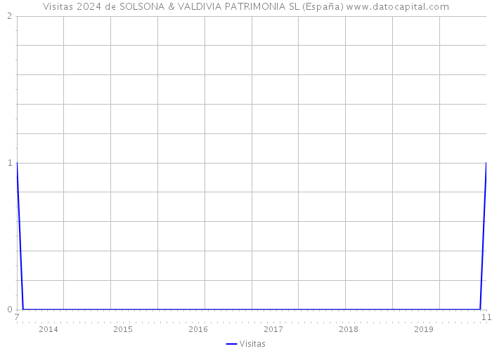Visitas 2024 de SOLSONA & VALDIVIA PATRIMONIA SL (España) 