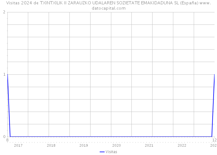 Visitas 2024 de TXINTXILIK II ZARAUZKO UDALAREN SOZIETATE EMAKIDADUNA SL (España) 