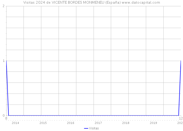 Visitas 2024 de VICENTE BORDES MONMENEU (España) 