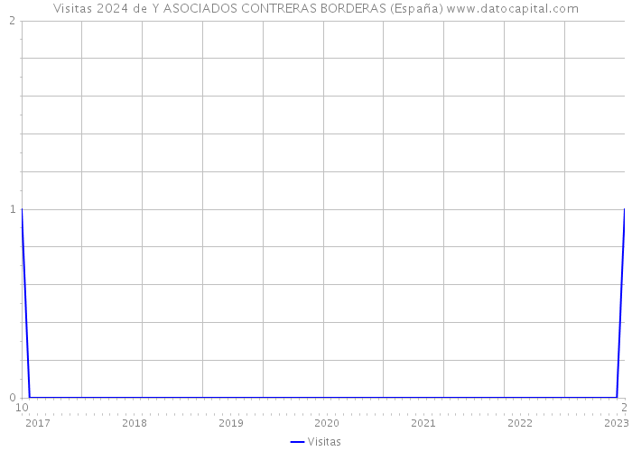 Visitas 2024 de Y ASOCIADOS CONTRERAS BORDERAS (España) 