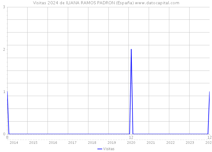 Visitas 2024 de ILIANA RAMOS PADRON (España) 