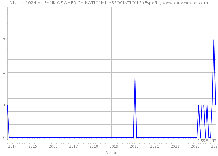 Visitas 2024 de BANK OF AMERICA NATIONAL ASSOCIATION S (España) 