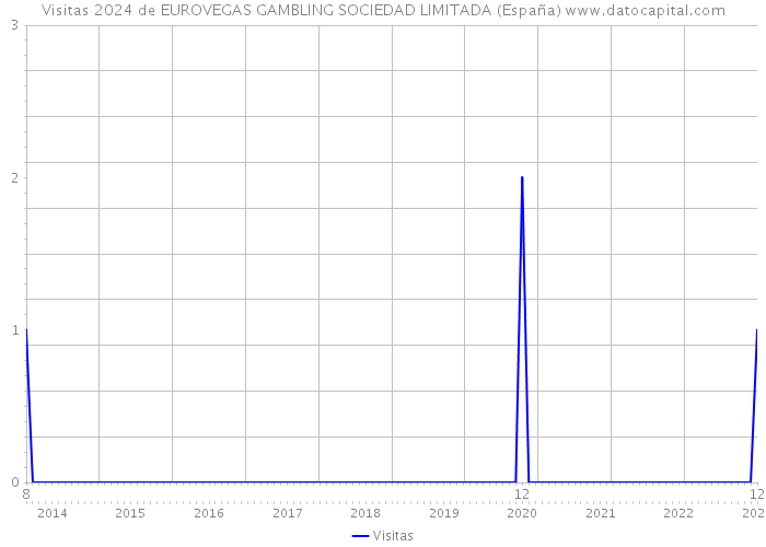 Visitas 2024 de EUROVEGAS GAMBLING SOCIEDAD LIMITADA (España) 