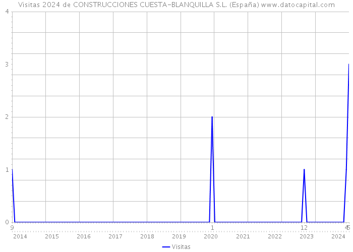 Visitas 2024 de CONSTRUCCIONES CUESTA-BLANQUILLA S.L. (España) 