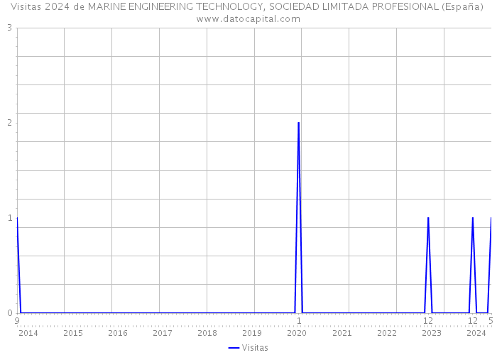 Visitas 2024 de MARINE ENGINEERING TECHNOLOGY, SOCIEDAD LIMITADA PROFESIONAL (España) 