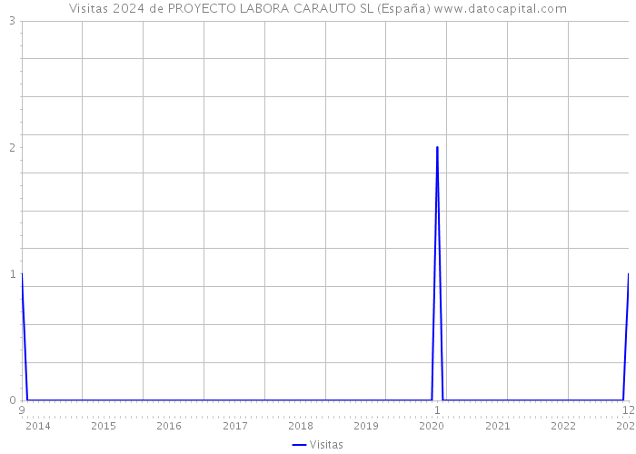 Visitas 2024 de PROYECTO LABORA CARAUTO SL (España) 