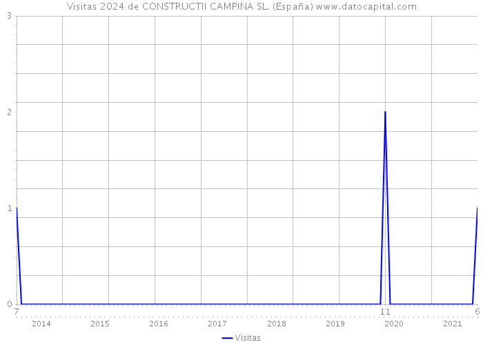 Visitas 2024 de CONSTRUCTII CAMPINA SL. (España) 