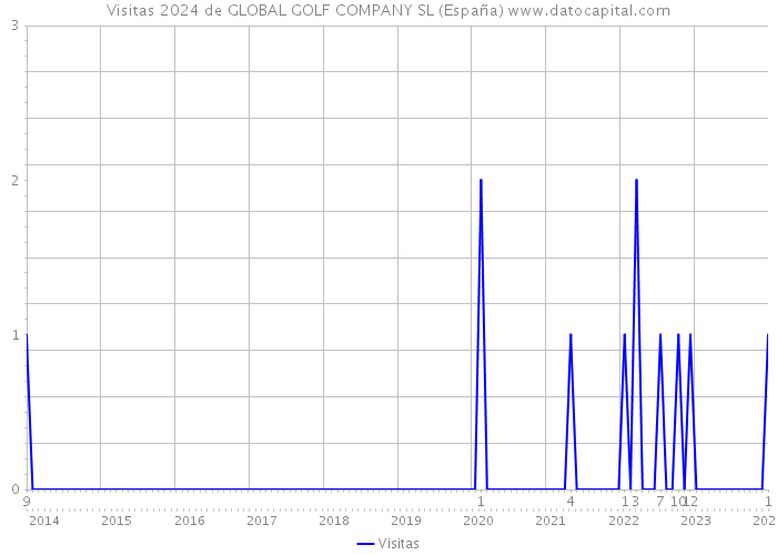 Visitas 2024 de GLOBAL GOLF COMPANY SL (España) 