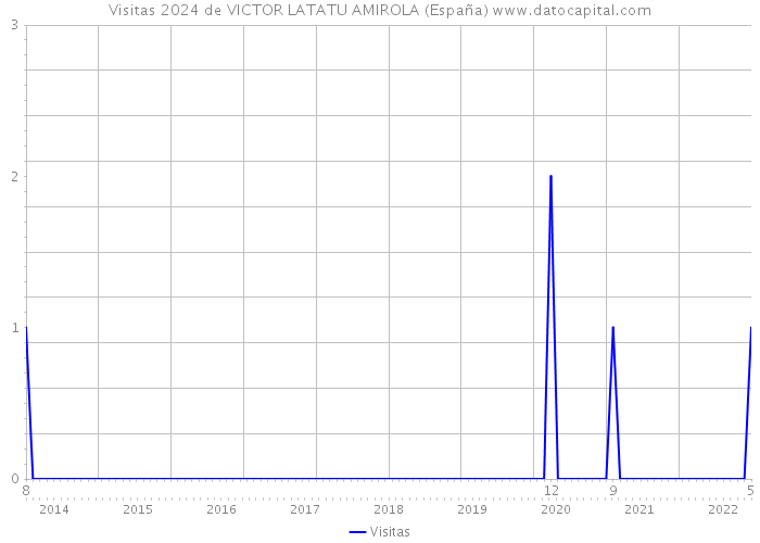 Visitas 2024 de VICTOR LATATU AMIROLA (España) 