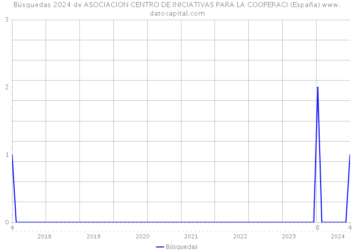 Búsquedas 2024 de ASOCIACION CENTRO DE INICIATIVAS PARA LA COOPERACI (España) 