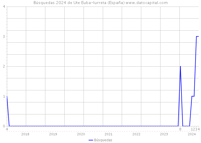Búsquedas 2024 de Ute Euba-Iurreta (España) 
