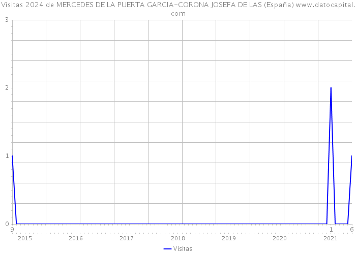 Visitas 2024 de MERCEDES DE LA PUERTA GARCIA-CORONA JOSEFA DE LAS (España) 
