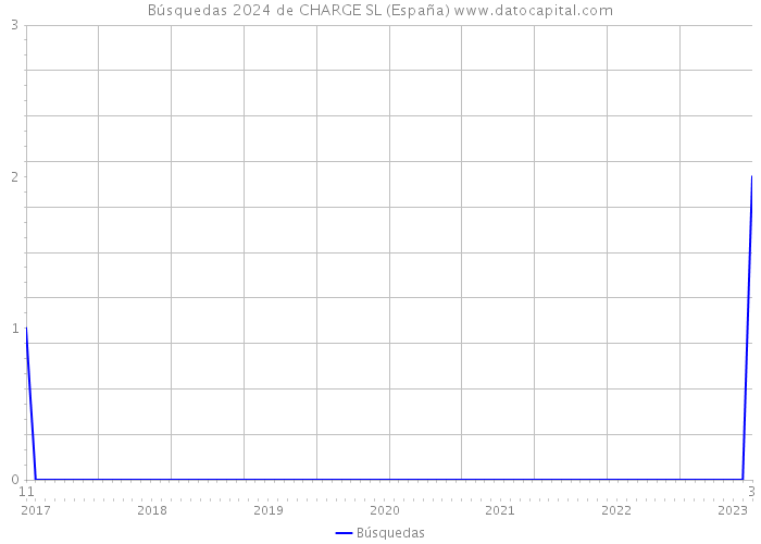 Búsquedas 2024 de CHARGE SL (España) 