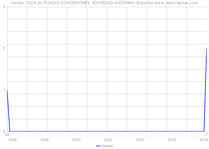 Visitas 2024 de ROADIS CONCESIONES SOCIEDAD ANÓNIMA (España) 