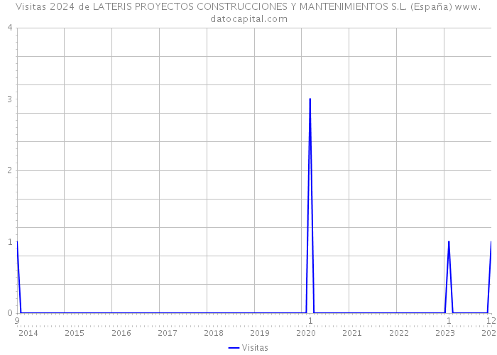Visitas 2024 de LATERIS PROYECTOS CONSTRUCCIONES Y MANTENIMIENTOS S.L. (España) 