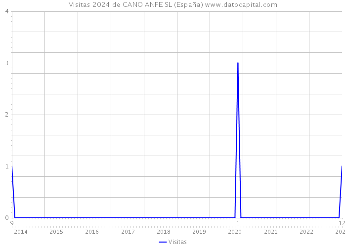 Visitas 2024 de CANO ANFE SL (España) 