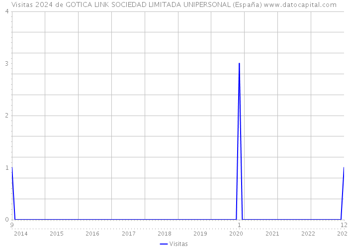 Visitas 2024 de GOTICA LINK SOCIEDAD LIMITADA UNIPERSONAL (España) 