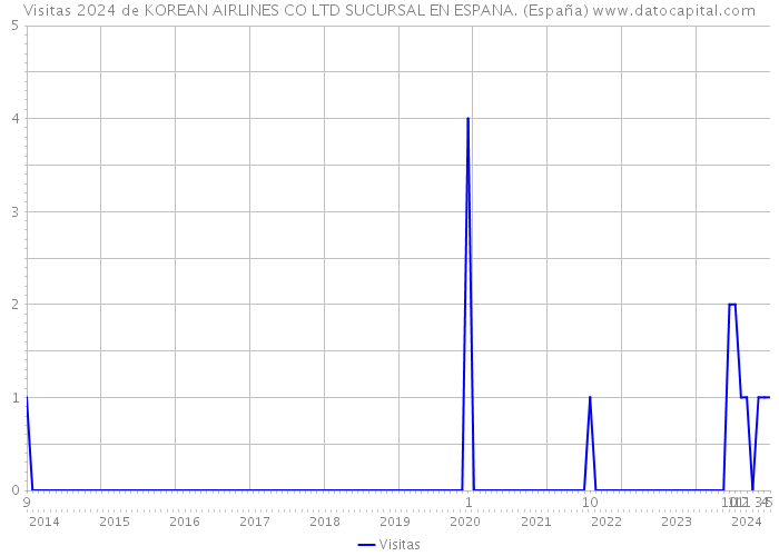Visitas 2024 de KOREAN AIRLINES CO LTD SUCURSAL EN ESPANA. (España) 