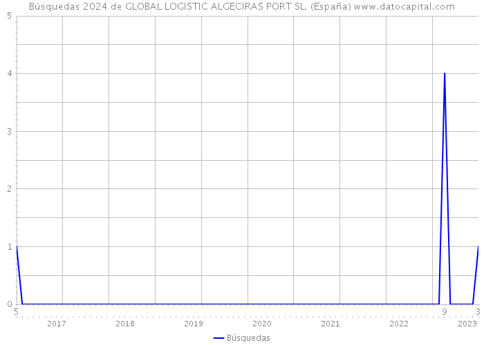 Búsquedas 2024 de GLOBAL LOGISTIC ALGECIRAS PORT SL. (España) 