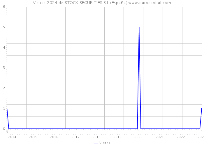 Visitas 2024 de STOCK SEGURITIES S.L (España) 
