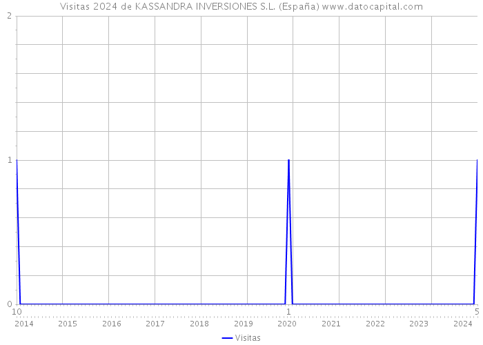 Visitas 2024 de KASSANDRA INVERSIONES S.L. (España) 