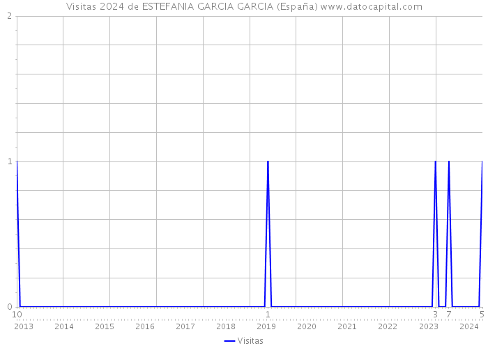 Visitas 2024 de ESTEFANIA GARCIA GARCIA (España) 