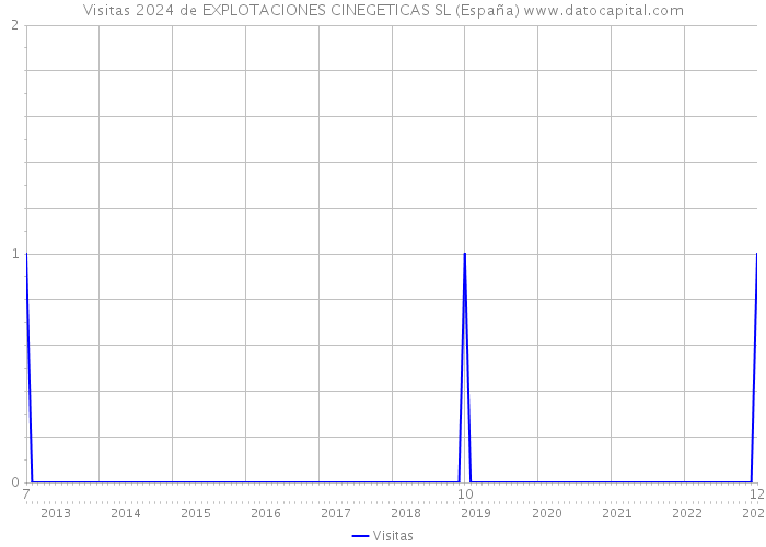 Visitas 2024 de EXPLOTACIONES CINEGETICAS SL (España) 
