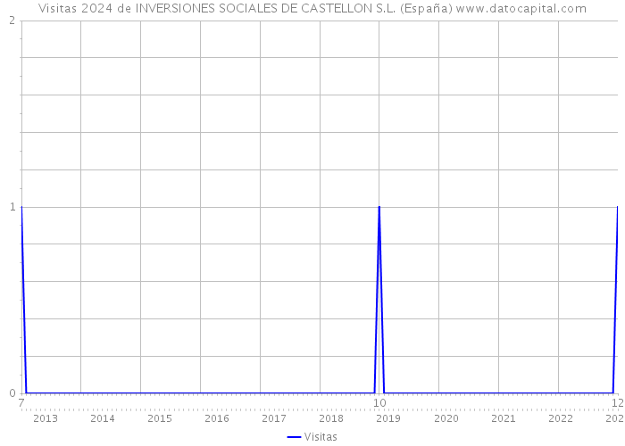 Visitas 2024 de INVERSIONES SOCIALES DE CASTELLON S.L. (España) 
