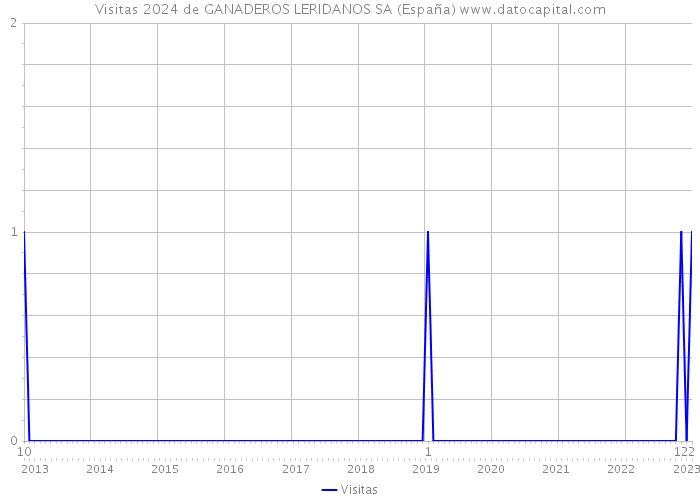 Visitas 2024 de GANADEROS LERIDANOS SA (España) 