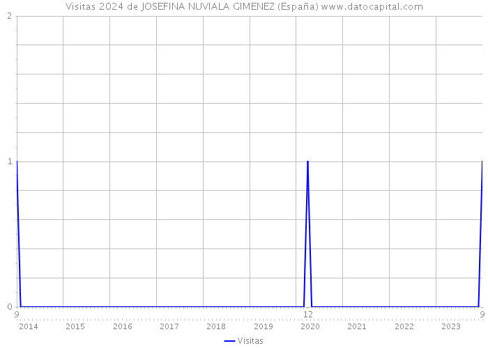 Visitas 2024 de JOSEFINA NUVIALA GIMENEZ (España) 