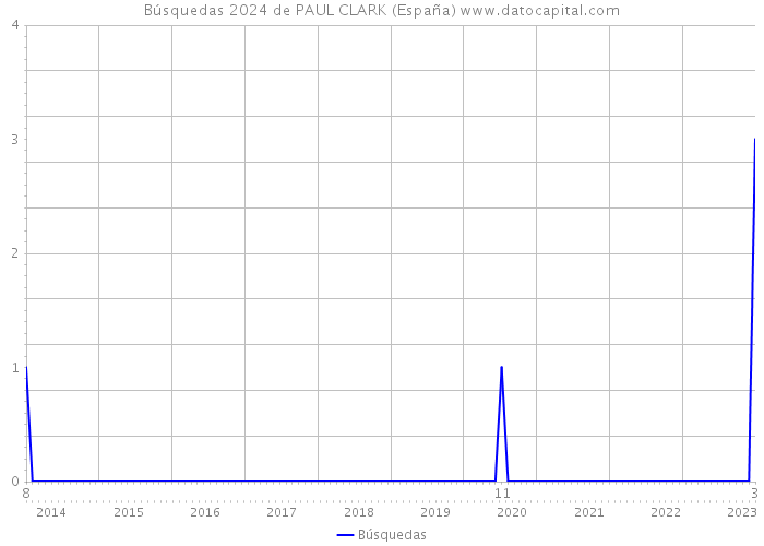 Búsquedas 2024 de PAUL CLARK (España) 