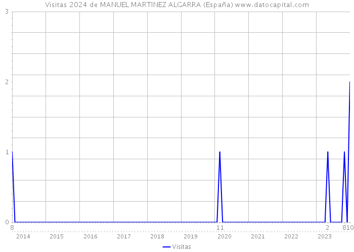 Visitas 2024 de MANUEL MARTINEZ ALGARRA (España) 