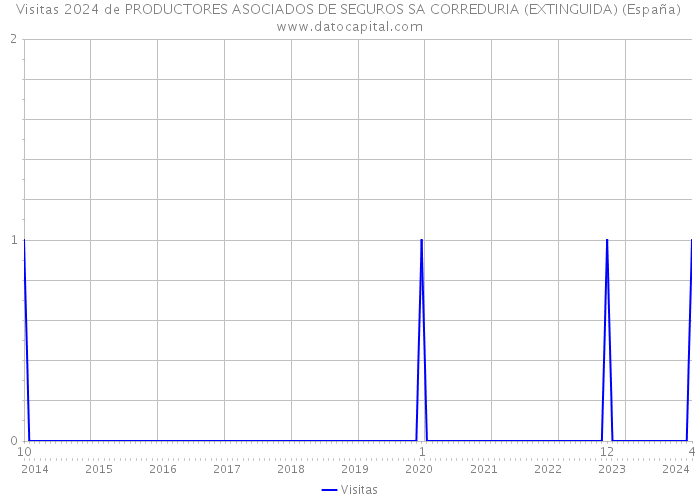 Visitas 2024 de PRODUCTORES ASOCIADOS DE SEGUROS SA CORREDURIA (EXTINGUIDA) (España) 