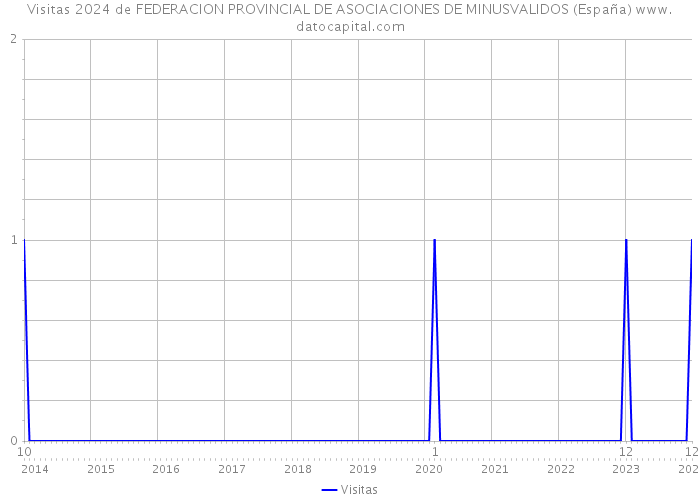 Visitas 2024 de FEDERACION PROVINCIAL DE ASOCIACIONES DE MINUSVALIDOS (España) 